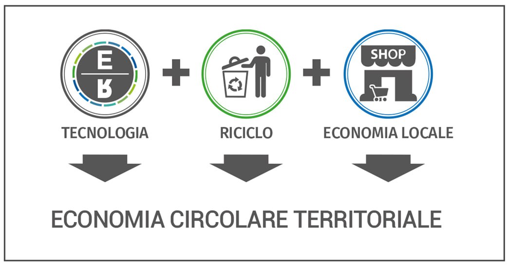 Economia circolare territoriale